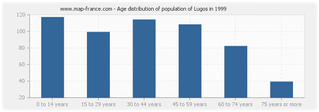 Age distribution of population of Lugos in 1999