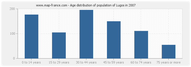 Age distribution of population of Lugos in 2007