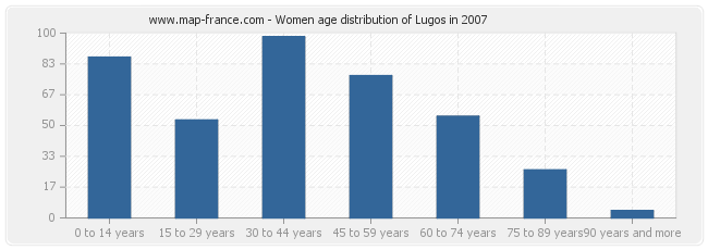 Women age distribution of Lugos in 2007