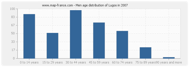 Men age distribution of Lugos in 2007