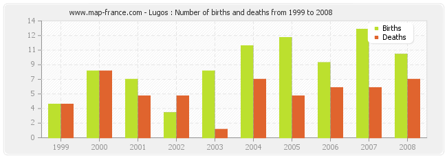 Lugos : Number of births and deaths from 1999 to 2008