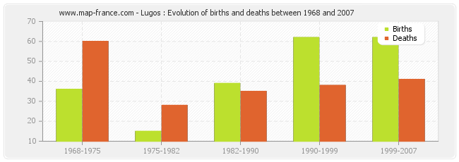 Lugos : Evolution of births and deaths between 1968 and 2007