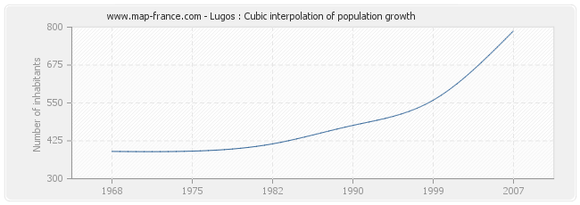Lugos : Cubic interpolation of population growth