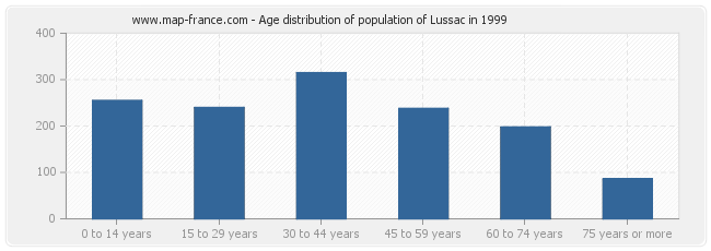 Age distribution of population of Lussac in 1999