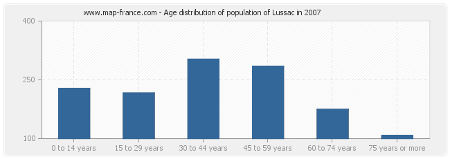 Age distribution of population of Lussac in 2007