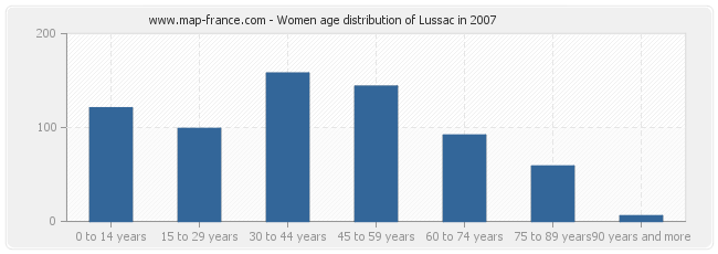 Women age distribution of Lussac in 2007