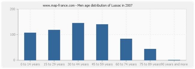 Men age distribution of Lussac in 2007