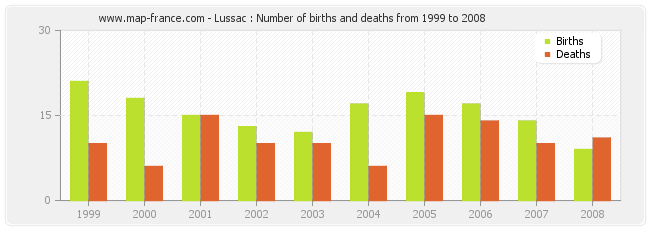 Lussac : Number of births and deaths from 1999 to 2008