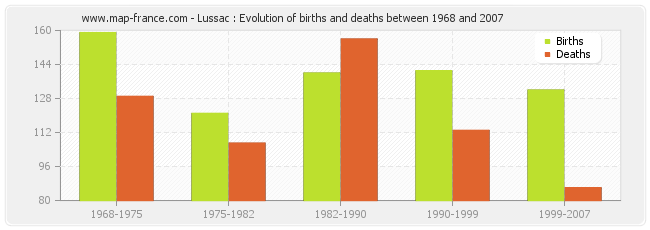 Lussac : Evolution of births and deaths between 1968 and 2007