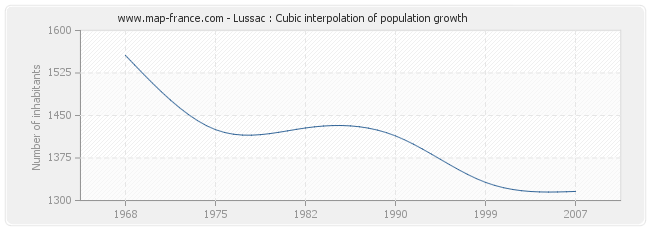 Lussac : Cubic interpolation of population growth