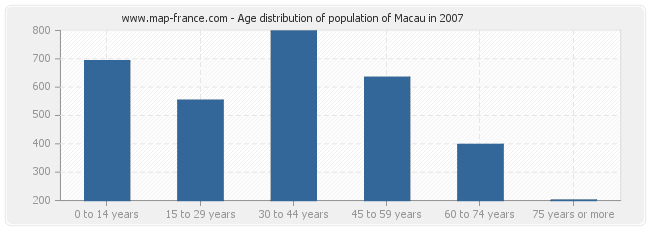 Age distribution of population of Macau in 2007