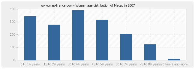 Women age distribution of Macau in 2007