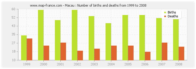 Macau : Number of births and deaths from 1999 to 2008