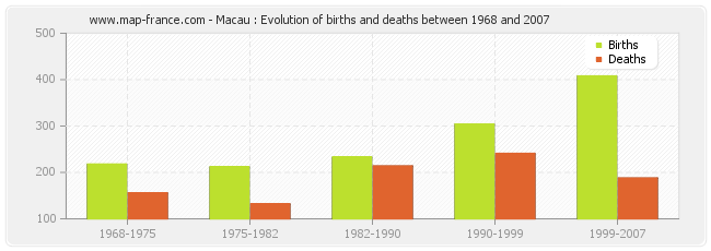 Macau : Evolution of births and deaths between 1968 and 2007