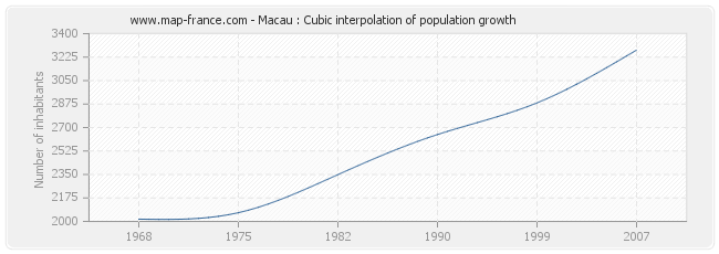 Macau : Cubic interpolation of population growth