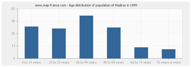 Age distribution of population of Madirac in 1999