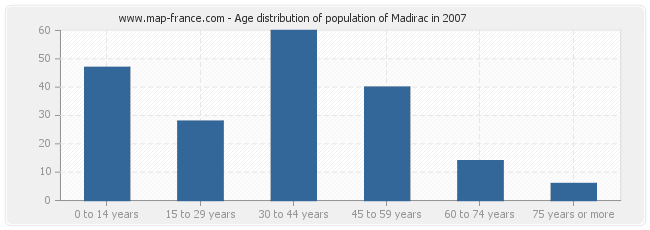 Age distribution of population of Madirac in 2007