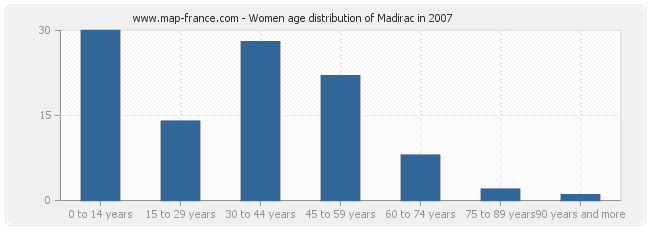 Women age distribution of Madirac in 2007