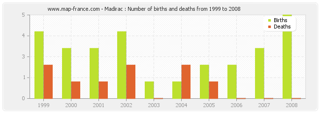 Madirac : Number of births and deaths from 1999 to 2008