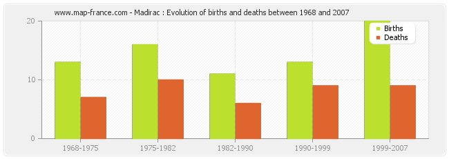 Madirac : Evolution of births and deaths between 1968 and 2007