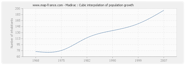 Madirac : Cubic interpolation of population growth