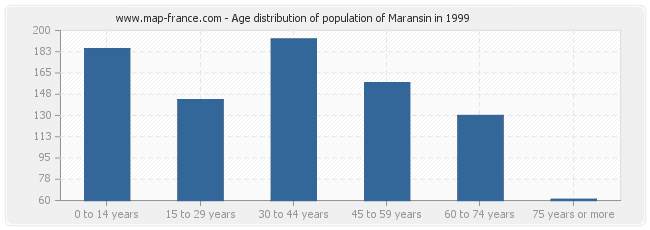 Age distribution of population of Maransin in 1999