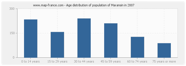 Age distribution of population of Maransin in 2007