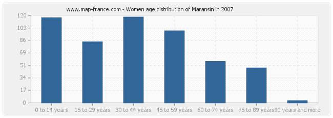 Women age distribution of Maransin in 2007
