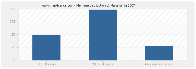 Men age distribution of Maransin in 2007