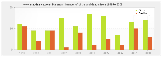 Maransin : Number of births and deaths from 1999 to 2008