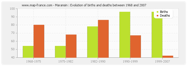 Maransin : Evolution of births and deaths between 1968 and 2007