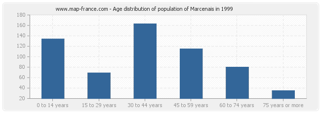 Age distribution of population of Marcenais in 1999