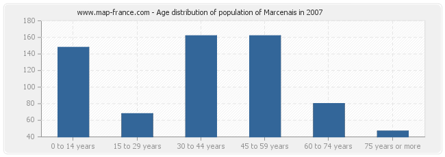 Age distribution of population of Marcenais in 2007