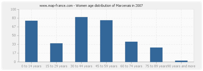 Women age distribution of Marcenais in 2007