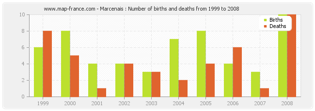 Marcenais : Number of births and deaths from 1999 to 2008