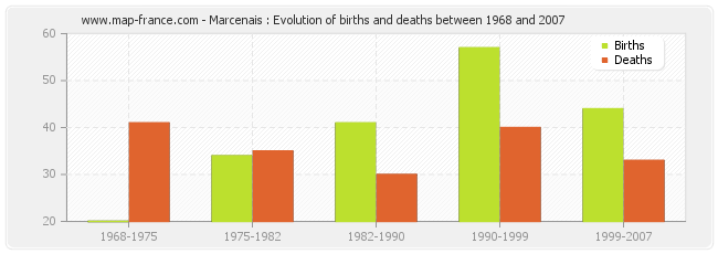 Marcenais : Evolution of births and deaths between 1968 and 2007