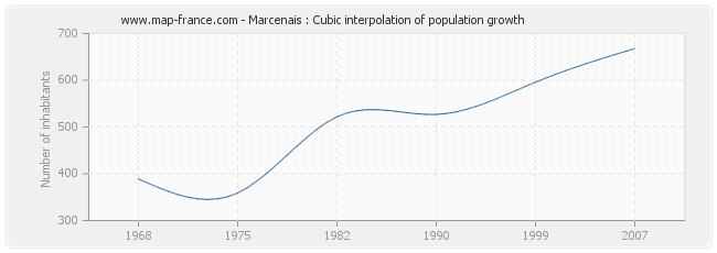 Marcenais : Cubic interpolation of population growth