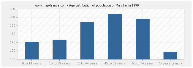Age distribution of population of Marcillac in 1999