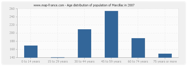 Age distribution of population of Marcillac in 2007