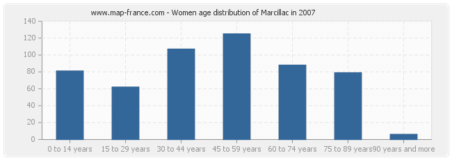 Women age distribution of Marcillac in 2007