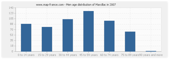 Men age distribution of Marcillac in 2007