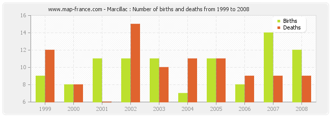 Marcillac : Number of births and deaths from 1999 to 2008