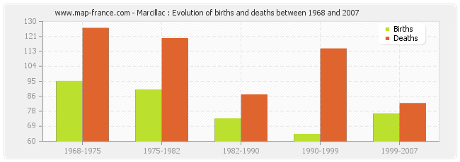 Marcillac : Evolution of births and deaths between 1968 and 2007