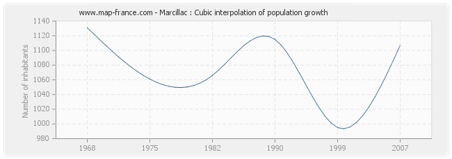 Marcillac : Cubic interpolation of population growth