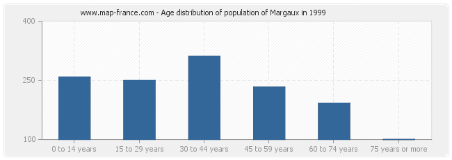 Age distribution of population of Margaux in 1999
