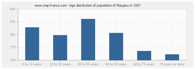 Age distribution of population of Margaux in 2007