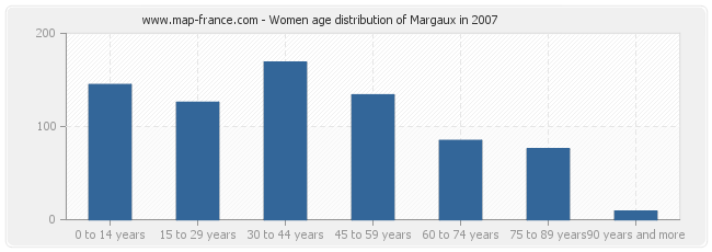 Women age distribution of Margaux in 2007
