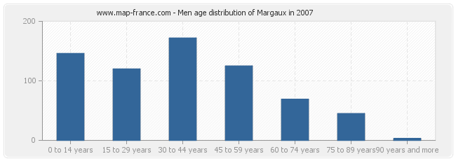 Men age distribution of Margaux in 2007