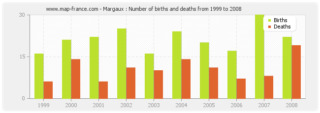 Margaux : Number of births and deaths from 1999 to 2008