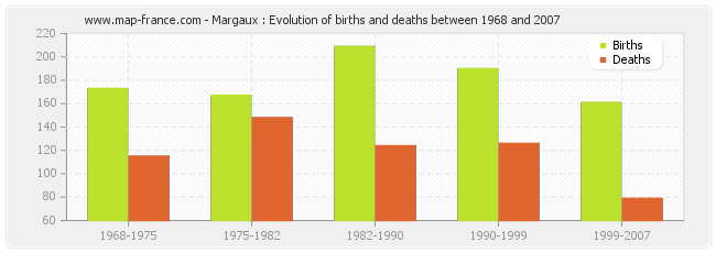 Margaux : Evolution of births and deaths between 1968 and 2007